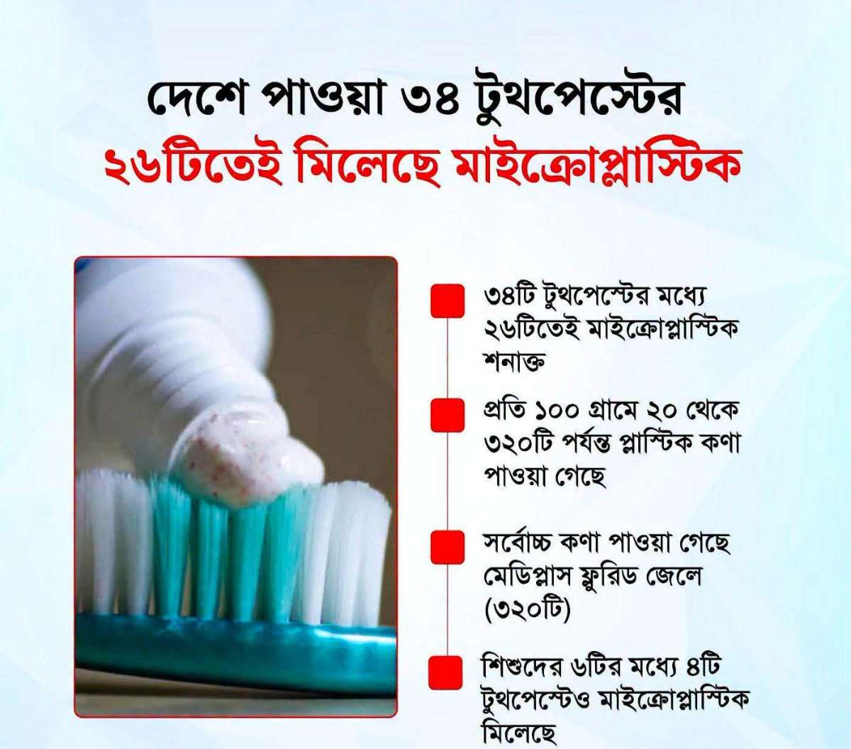 দেশে পাওয়া ৩৪ টুথপেস্টের ২৬টিতেই মিলেছে মাইক্রোপ্লাস্টিক।